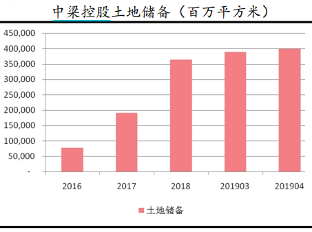 [价值榜]中梁控股：补土储压力大 高负债率下的