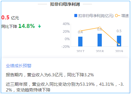 来源：2019年年报鹰眼预警