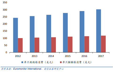 美国单只宠物饲料消费呈现温和上涨的趋势，来源：安信证券