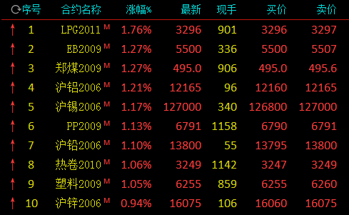 国内期市开盘：沪铝、沪锡、沪铅涨逾1% 纯碱跌