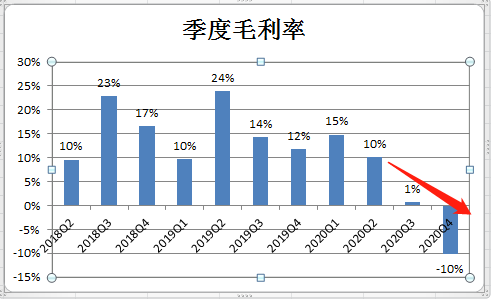 注：单季度毛利率