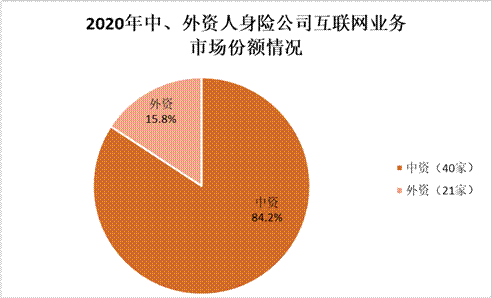 2020年互联网人身险保费同比增长13.6% 市场集中度下降