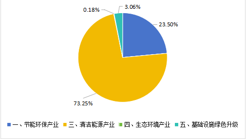 资料来源：Wind，大公低碳整理