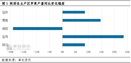 卓创资讯调研:苹果坐果情况欠佳 产量同比恢复程度有限