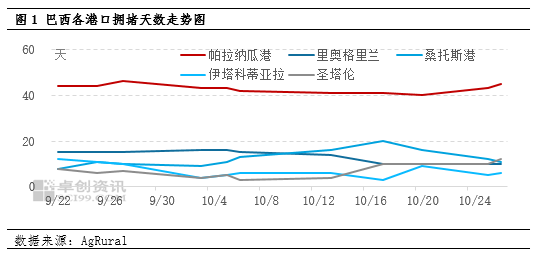 卓创资讯:巴西堵港导致采购转向 11月豆粕供应低于预期