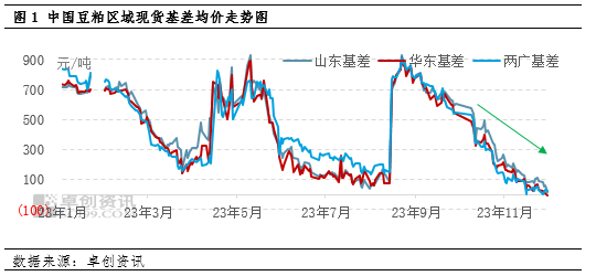 卓创资讯:豆粕远期基差面临换月 2024年2-4月基差仍有下行空间