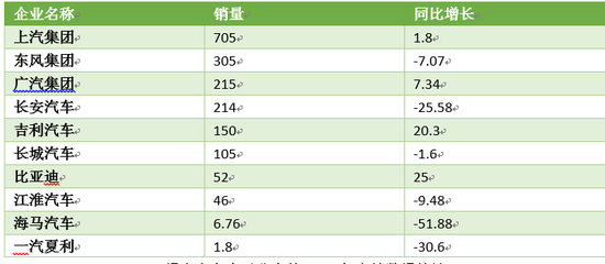 据上市车企已公布的2018年产销数据统计