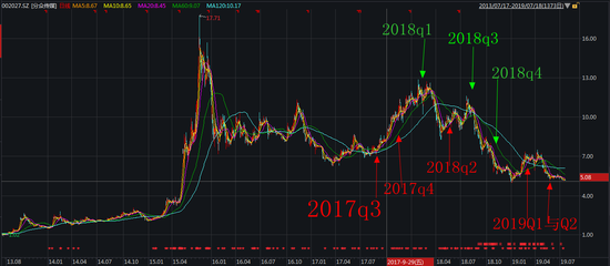 图：东方红近两年对分众传媒的操作