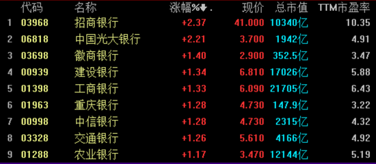 快讯：内银股普涨 招商银行涨2.37%工商银行涨1