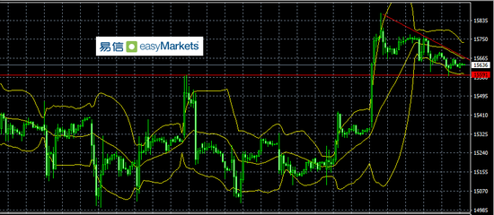 易信:昨日黄金重登2000美元上方 后市美元或许还是偏弱