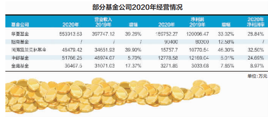 “首批基金公司盈利曝光:华夏净赚近16亿暂居首 南华等3家公司仍亏