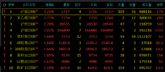 收评:沪银涨超3%,苯乙烯、沪锌、沪镍涨超2%