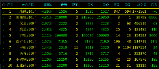 收评:液化石油气涨超2%,碳酸锂、纯碱跌超4%