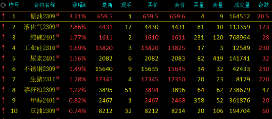 期市开盘：SC原油涨超3%，沪锡跌超2%