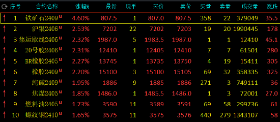 午评:铁矿石涨超4%,尿素跌超2%