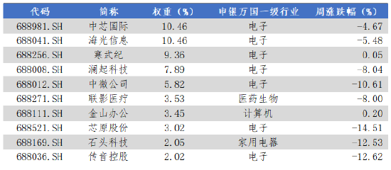 　数据来源：Wind，华安基金，2025-10-13至2025-10-17