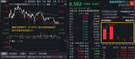 10月收官，恒指跌落26000点，港股互联网ETF（513770）溢价揽筹，5日吸金3.3亿元