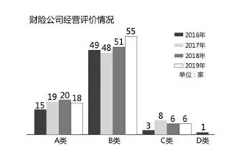 2019年保险公司法人机构经营评价结果：15家得C 1家得D