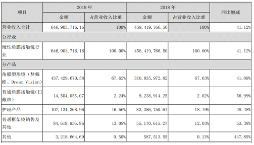 欧普康视：角膜塑形镜的商业逻辑究竟是什么？