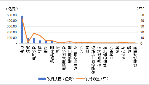 资料来源：Wind，大公低碳整理