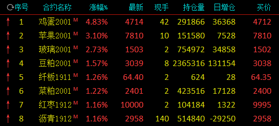 期市午评:鸡蛋多合约涨停 甲醇、沪镍跌逾2%