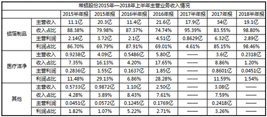 （表二：常铝股份医疗洁净营收与上市公司营收对比）