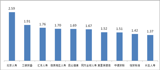 图八&nbsp;万张保单投诉量前10位的人身保险公司（单位：件/万张）