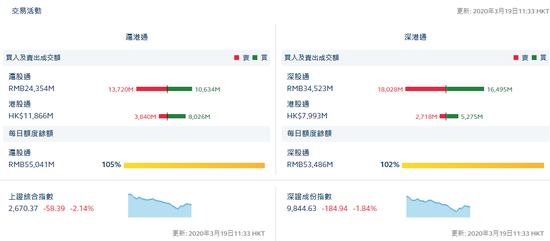 午评：北向资金净流出46.19亿 沪股通净流出30.86亿