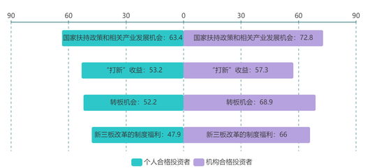 图 2：受调查合格投资者考虑开通精选层交易权限的考虑因素