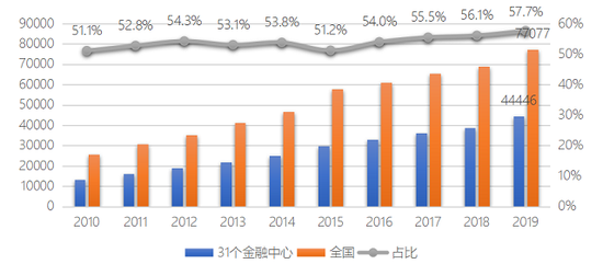 31个金融中心金融业增加值总和与全国比较（亿元） （中国（深圳）综合开发研究院供图）
