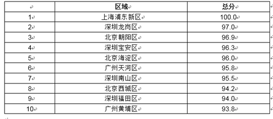胡润发布2020中国最具投资潜力区域百强榜 上海浦东新区位居榜首