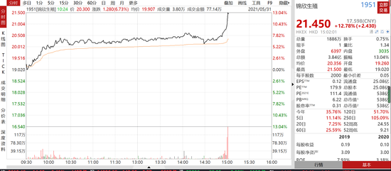 锦欣生殖在香港直线拉升涨超13% 三孩生育政策来了
