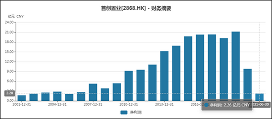 首创置业股价不涨赖市场 最后一份半年报以利润同比下降73%收官