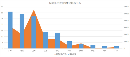 来源：投中数据库