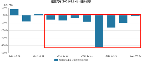 福田汽车近10年扣非后净利润