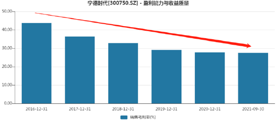 2016年至今宁德时代毛利率变化