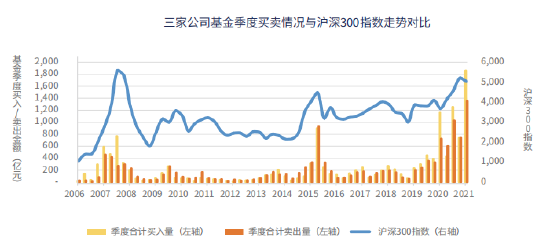 数据来源：Wind，统计近15年，2006年1月4日（2006年第一个交易日）至2021年一季度末沪深300指数（000300.SH）每季度末当日收盘价；景顺长城基金、富国基金、交银施罗德基金三家基金公司同期按季度合计基金买入金额（包含认购、申购、转换入、定期定额申购）及卖出金额（包含赎回、转换出）。