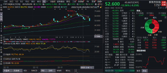 港股10倍大牛股突然崩了！新东方在线单日跌15%，公司高管轮番减持