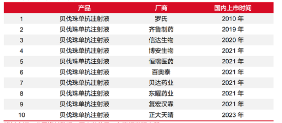 注:国内上市贝伐珠单抗,公开资料