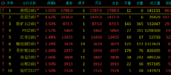 午评:焦煤涨超5%,焦炭涨超4%