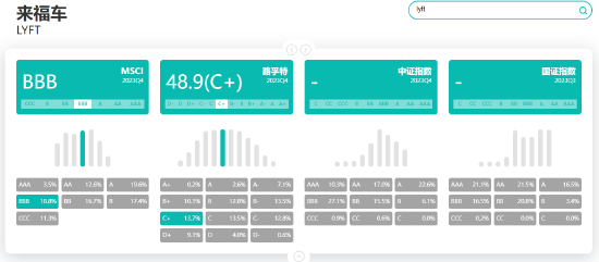 Lyft在MSCI和路孚特系统上的ESG评级
来源：新浪财经ESG评级免费查询系统