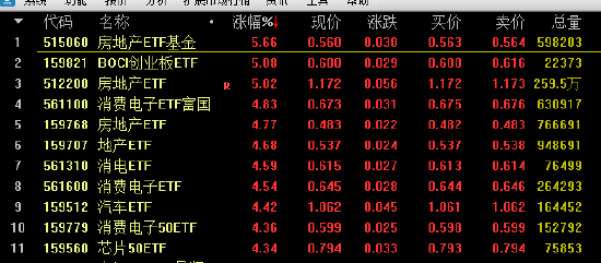 重磅利好传闻，多只地产股涨逾7% 两只房地产ETF涨超5%