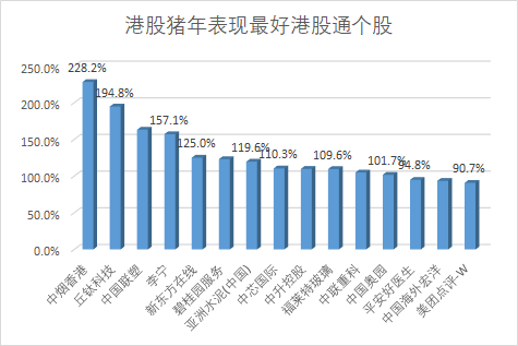 数据截止1月23日猪年表现