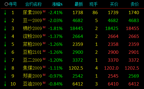 期市开盘:沪银涨近7%、沪金涨近3% 尿素跌逾2% 期市开盘:沪银涨近7%、沪金涨近3% 尿素跌逾2%