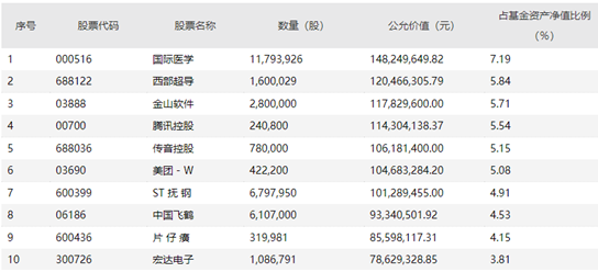 南方瑞合三年十大重仓股 统计日期：2020年四季度