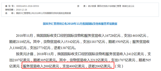 外汇局：中国11月份服务贸易逆差200亿美元