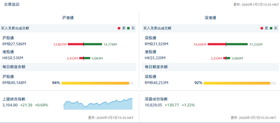 收评:北向资金净流入45.07亿元 沪股通净流入19.