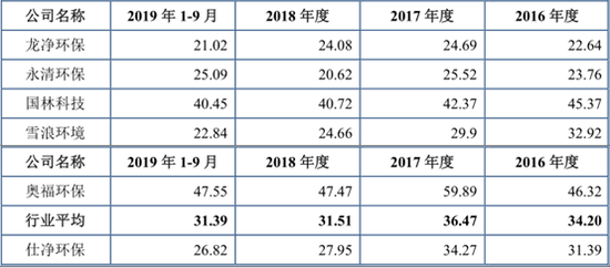 仕净环保IPO:营收确认存疑  规模增长与经营回血相背