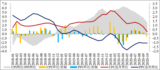 民生银行温彬：猪肉价格同比转负 带动通胀继续回落