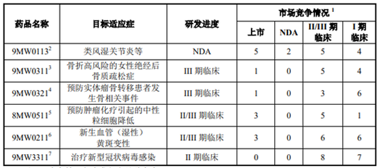 迈威生物无产品上市连续亏损 部分核心在研产品赛道拥挤